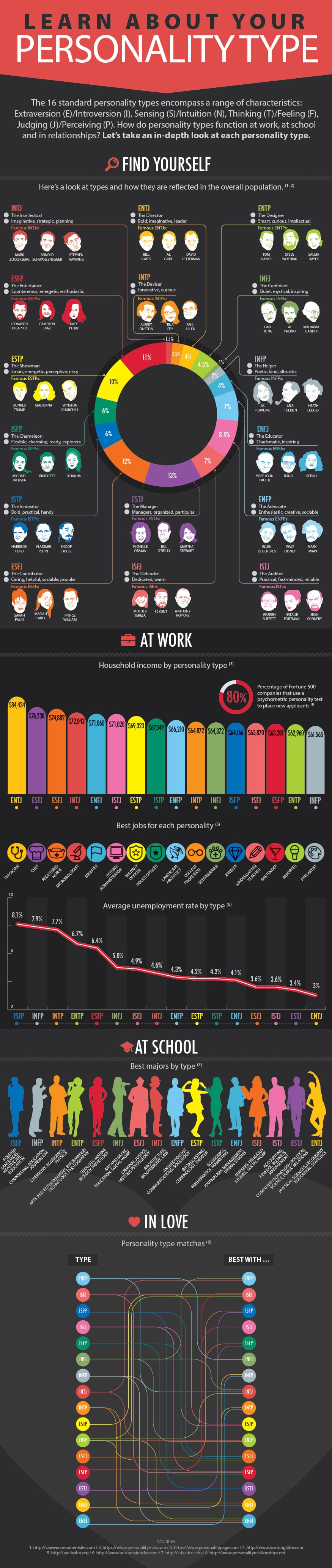 16 Personality Types Chart