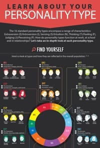 Myers Briggs 16 Types Chart