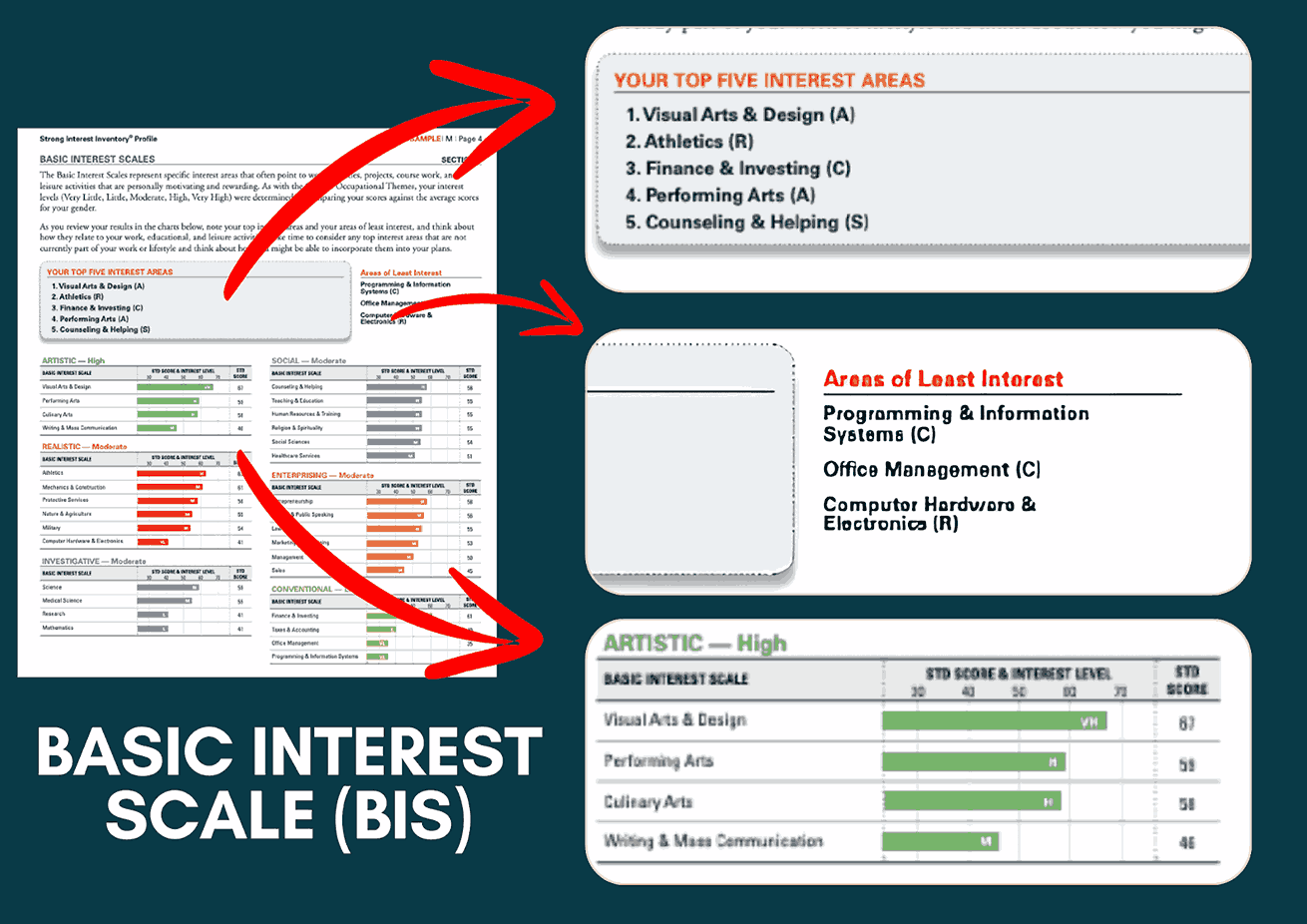 Basic Interest Scale