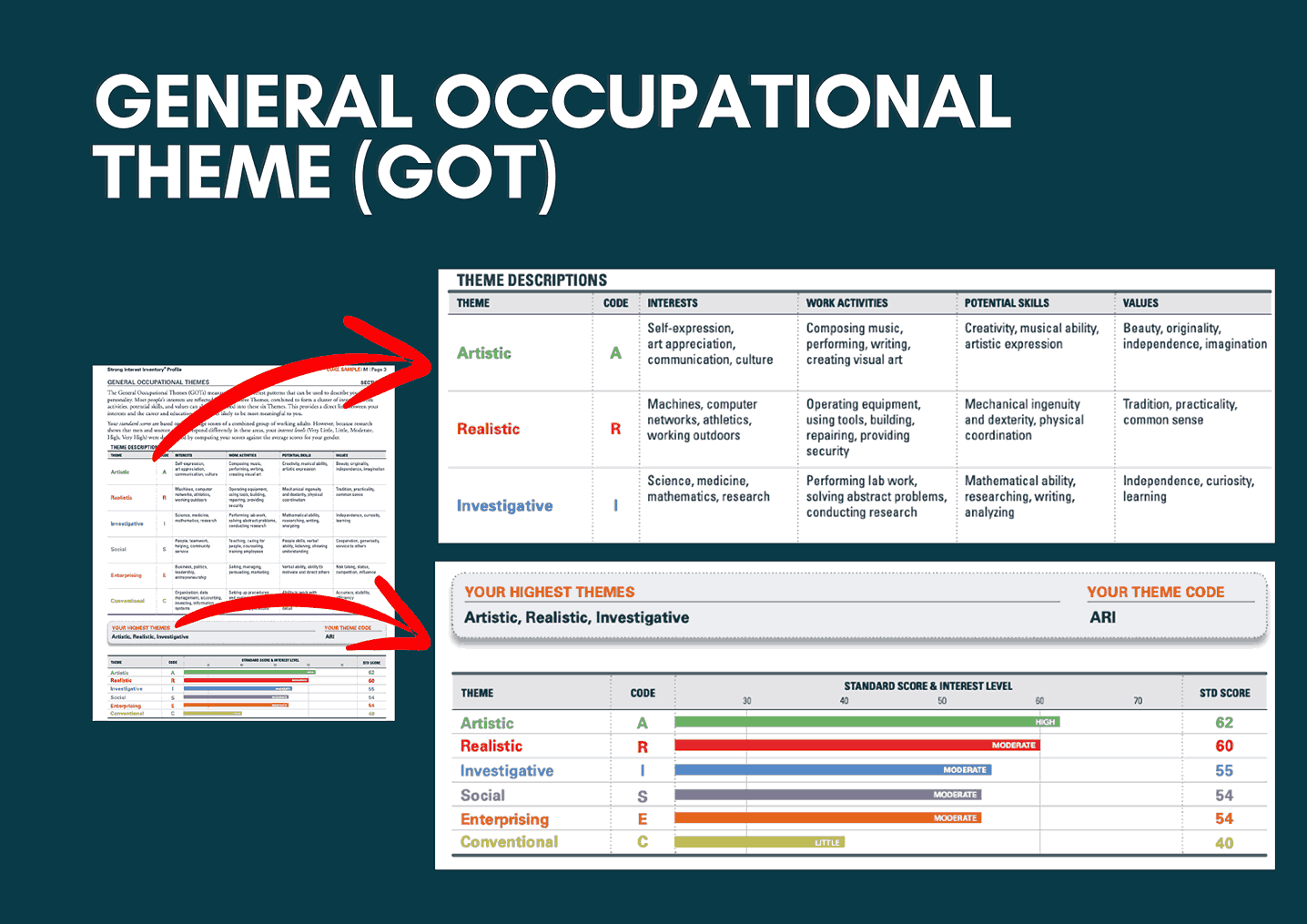 General Occupational Theme